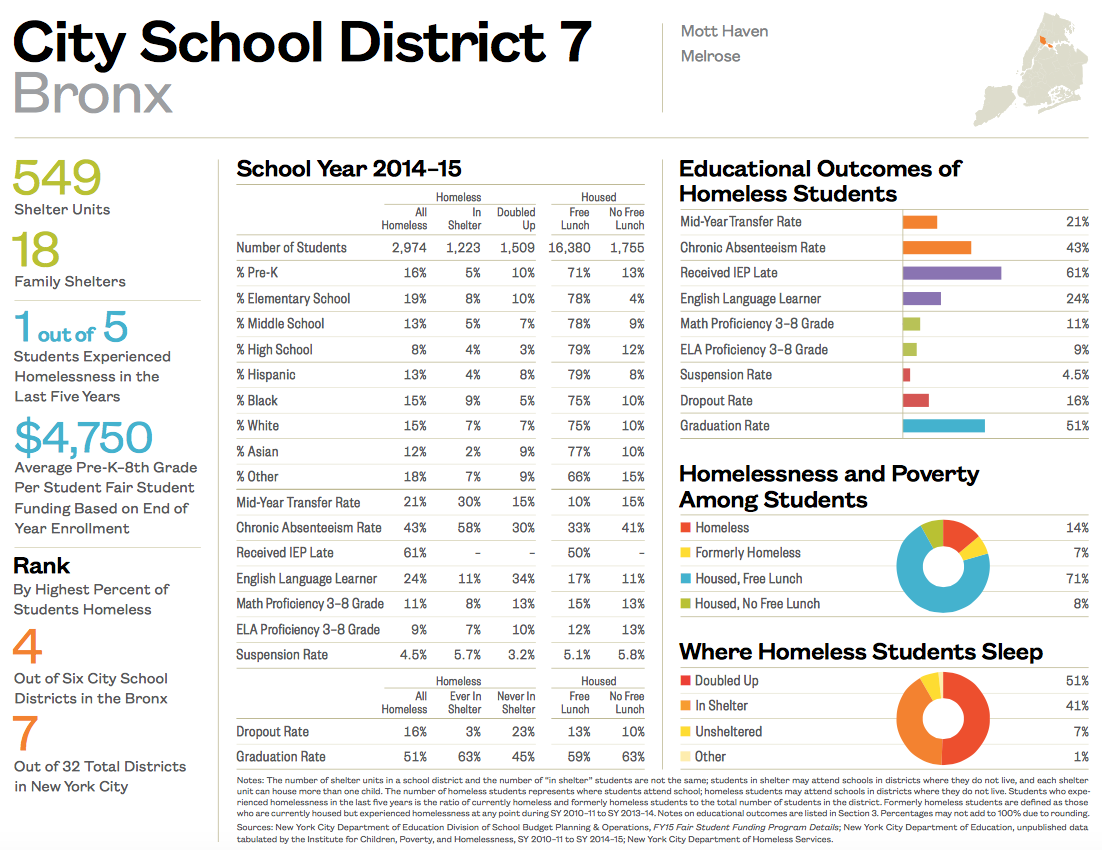 City School District 7-1