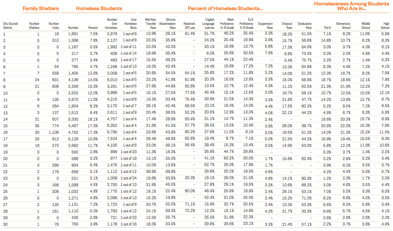 Homeless Students by City Council District 1