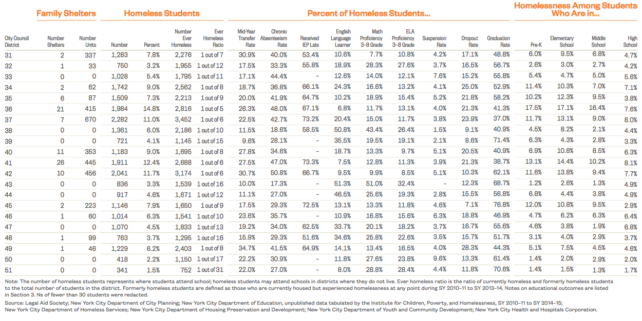 Homeless Students by City Council District 2