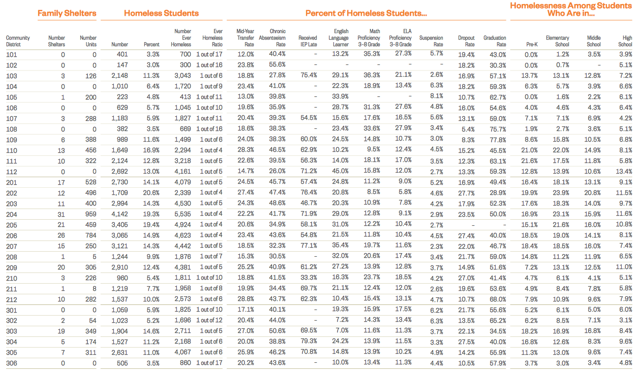 Homeless Students by Community District 1