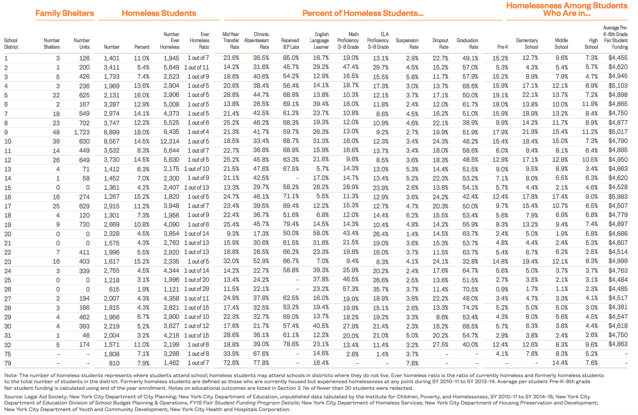 Homeless Students by School District