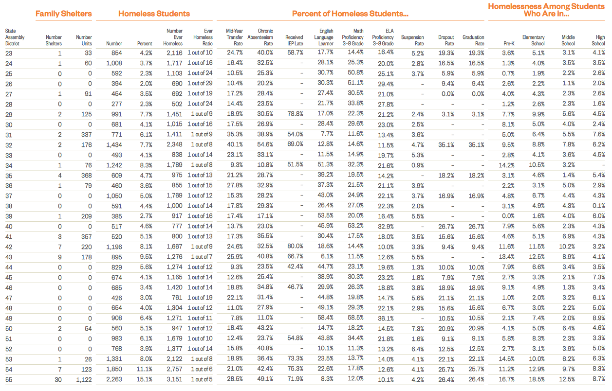 Homeless Students by State Assembly District 1